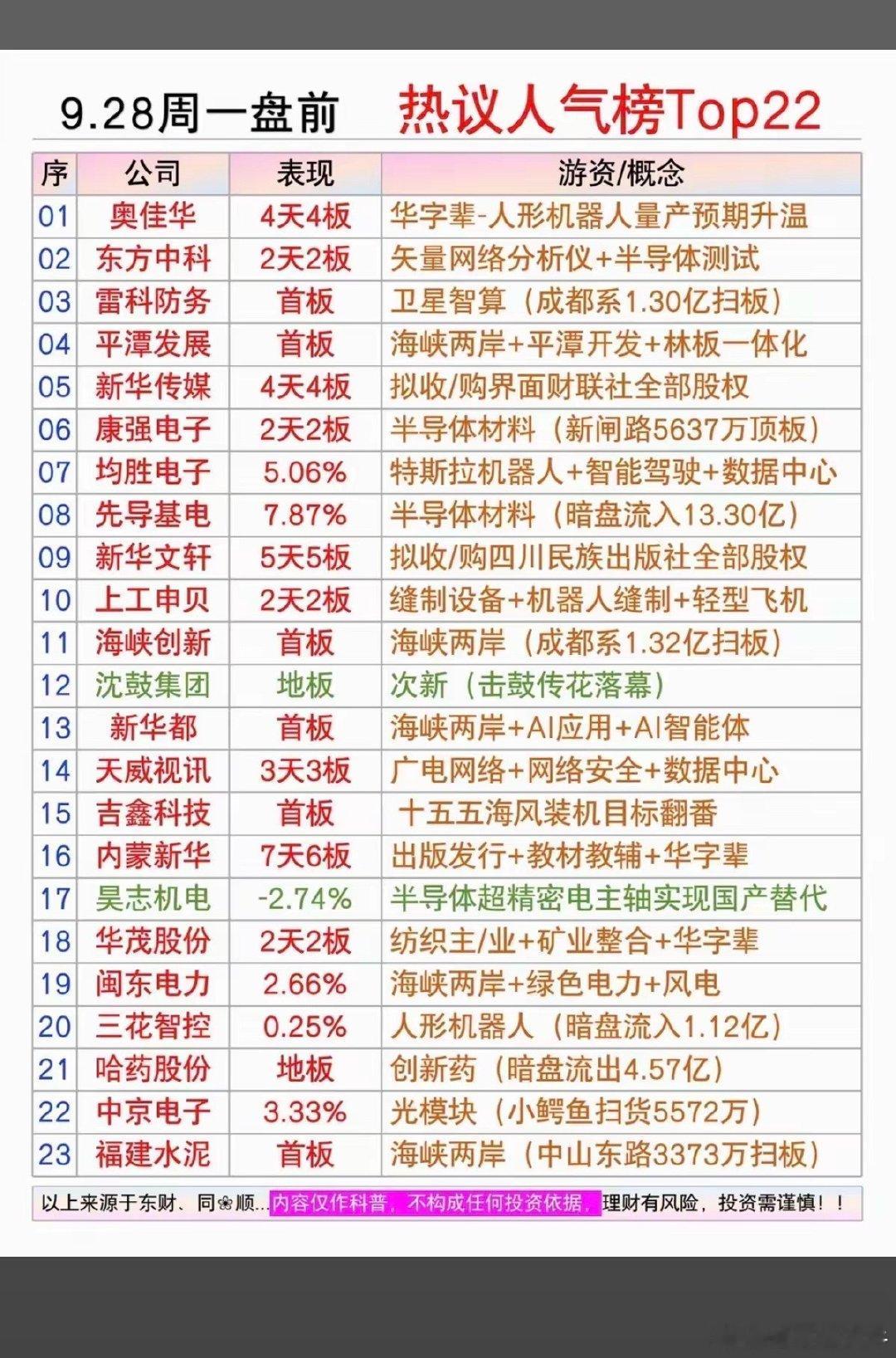 9.28周一市场热点题材+人气热度榜！​1.海峡两岸，福建2.华字辈3.半导体材料4.特斯拉机器人5