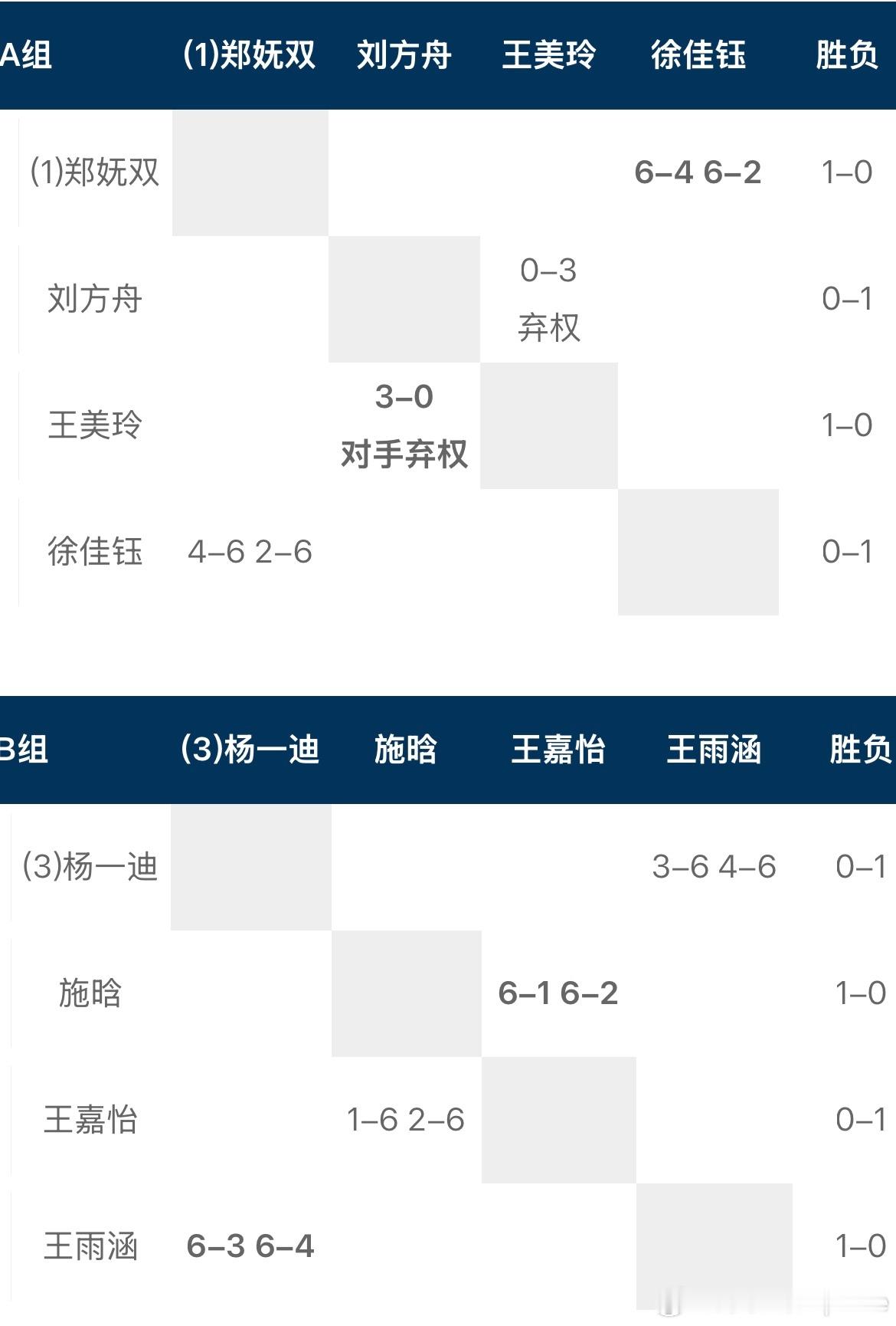 全国网球锦标赛女单战报A组：郑妩双、王美玲1胜0负15000元刘方舟、徐佳