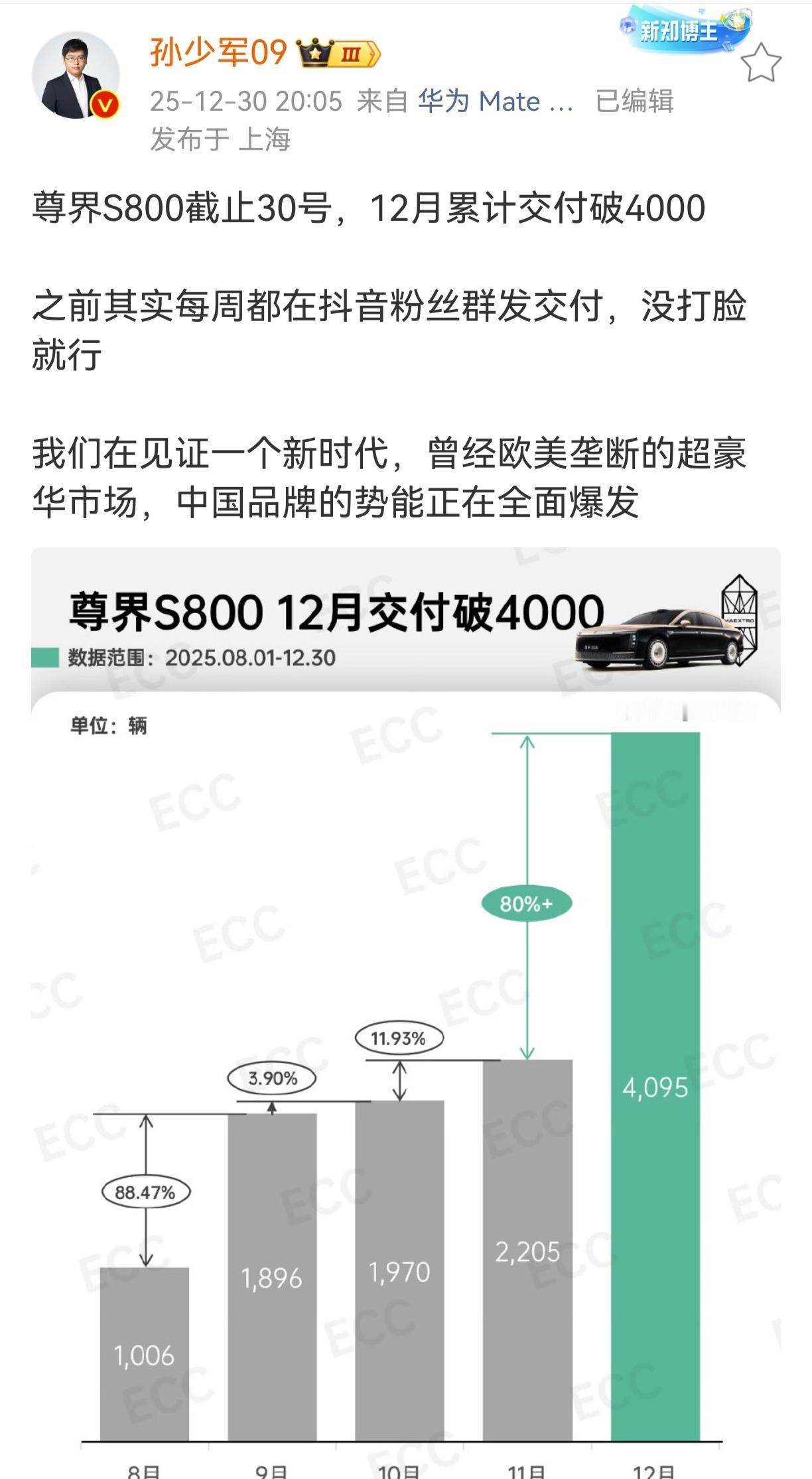 12月交付4095台了？尊界杀疯了啊！多个汽车博主透露，截止到12月30日，尊界