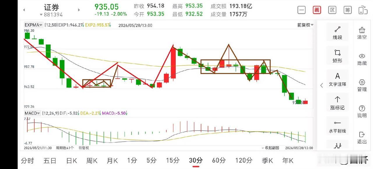 聊聊证券板块（2026.5.28）今天证券板块跳空低开低走，直接拉出了中阴线，