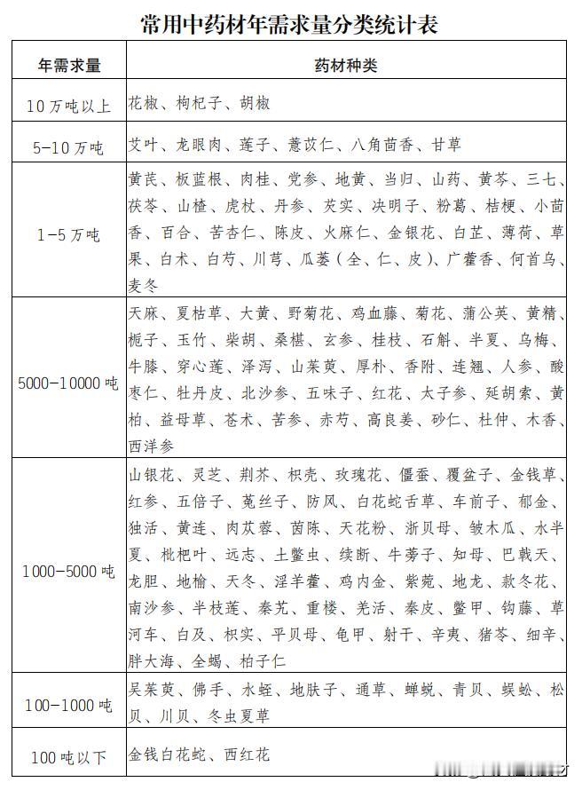 154种常用中药材年需求量统计表