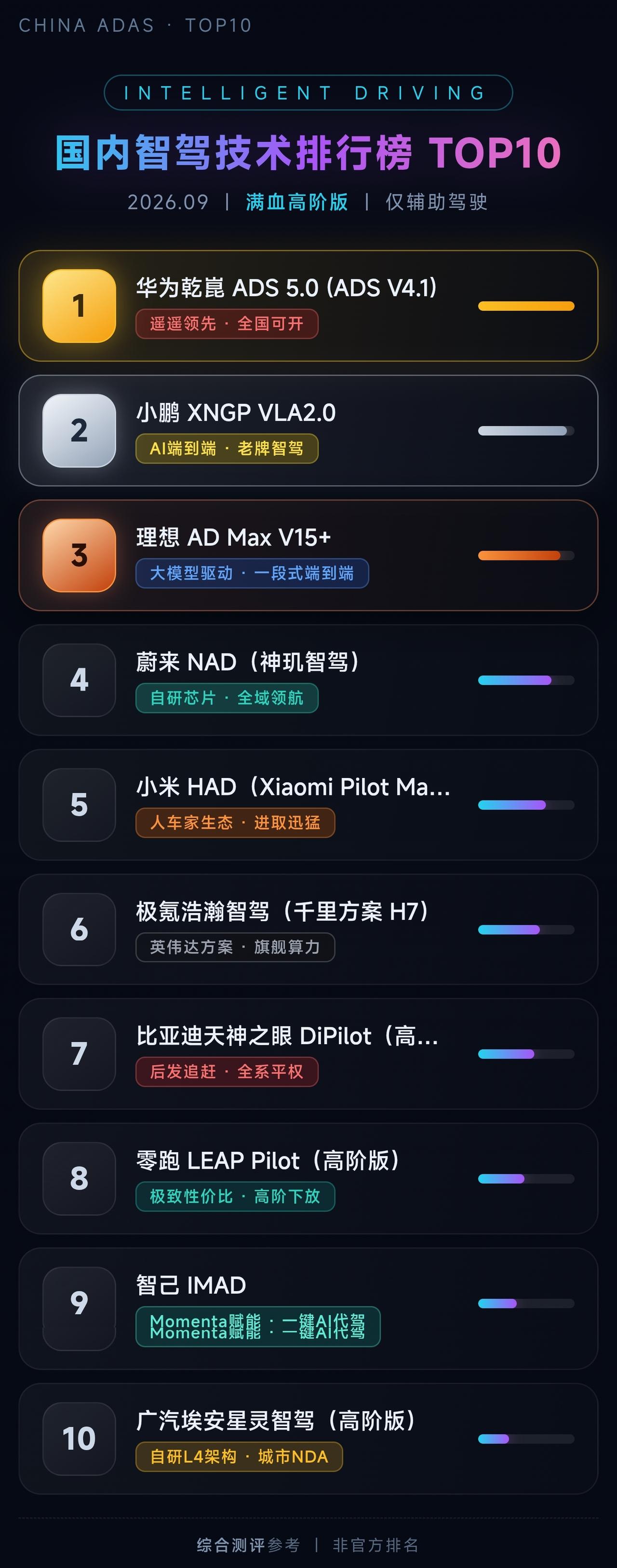 国内车企智驾能力排行！前3名技术优势大！华为智驾第一，比亚迪第七——销量王不