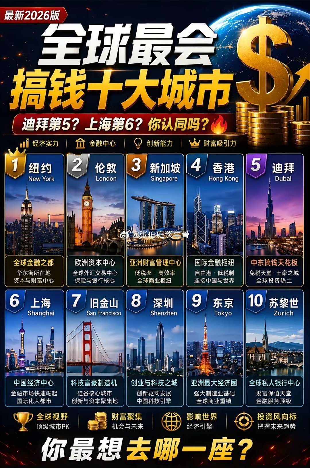 全球最吸金的是大城市