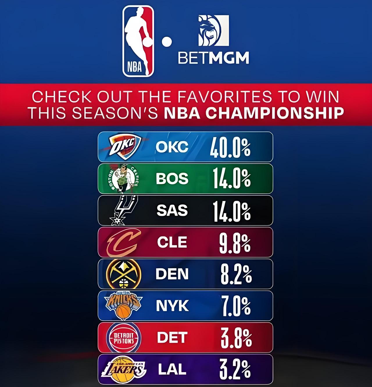 NBA夺冠概率新鲜出炉，雷霆独一档，被看好的骑士本赛季或许会给我们带来惊喜！