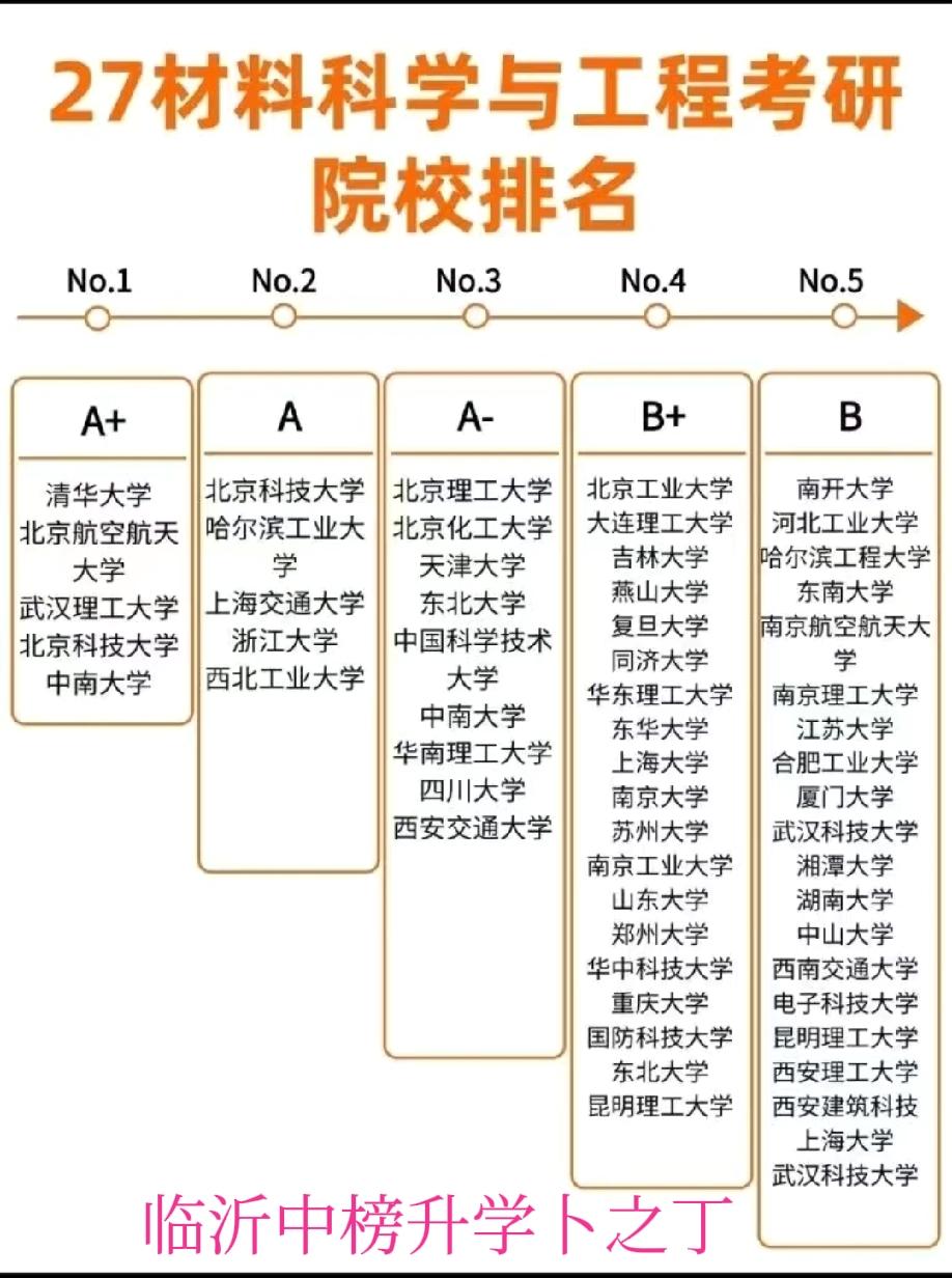 今年考研，材料类也热了，参照第四轮、第五轮学科评估，来定位自己想去的科研组，这样