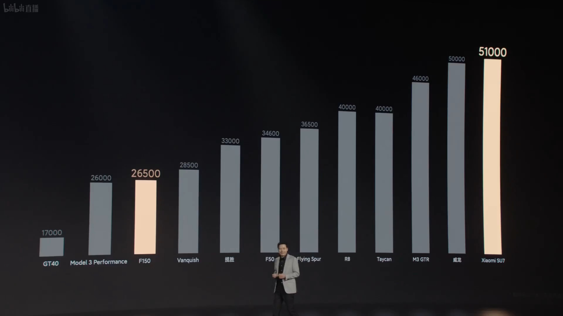 这就是对标同价位车型带来的恶果，即使你是小米su7刚出来那会，对标的都是保时捷t