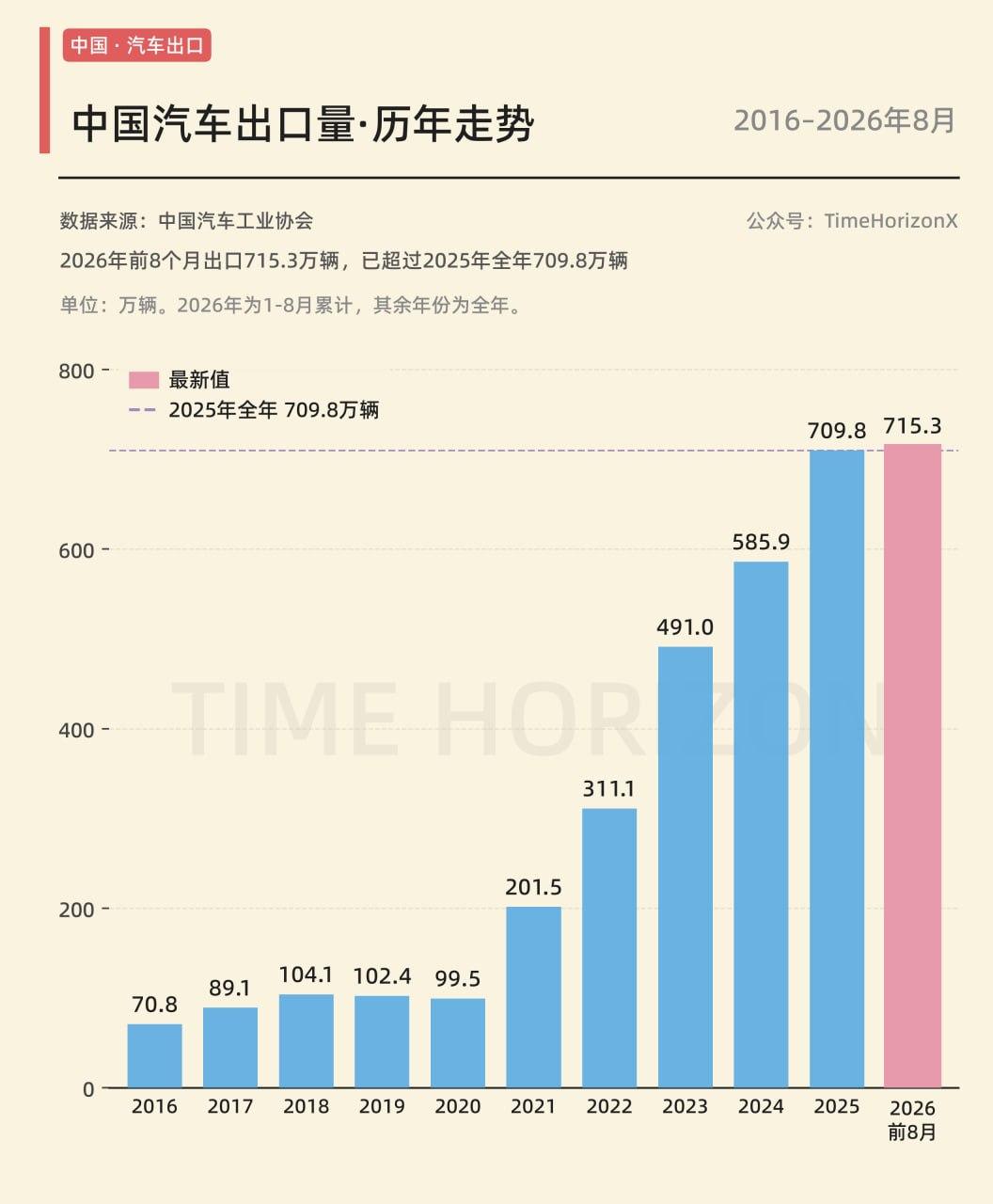 中国汽车出口，今年还没过完三分之二，已经超过去年全年。中汽协数据显示，2026