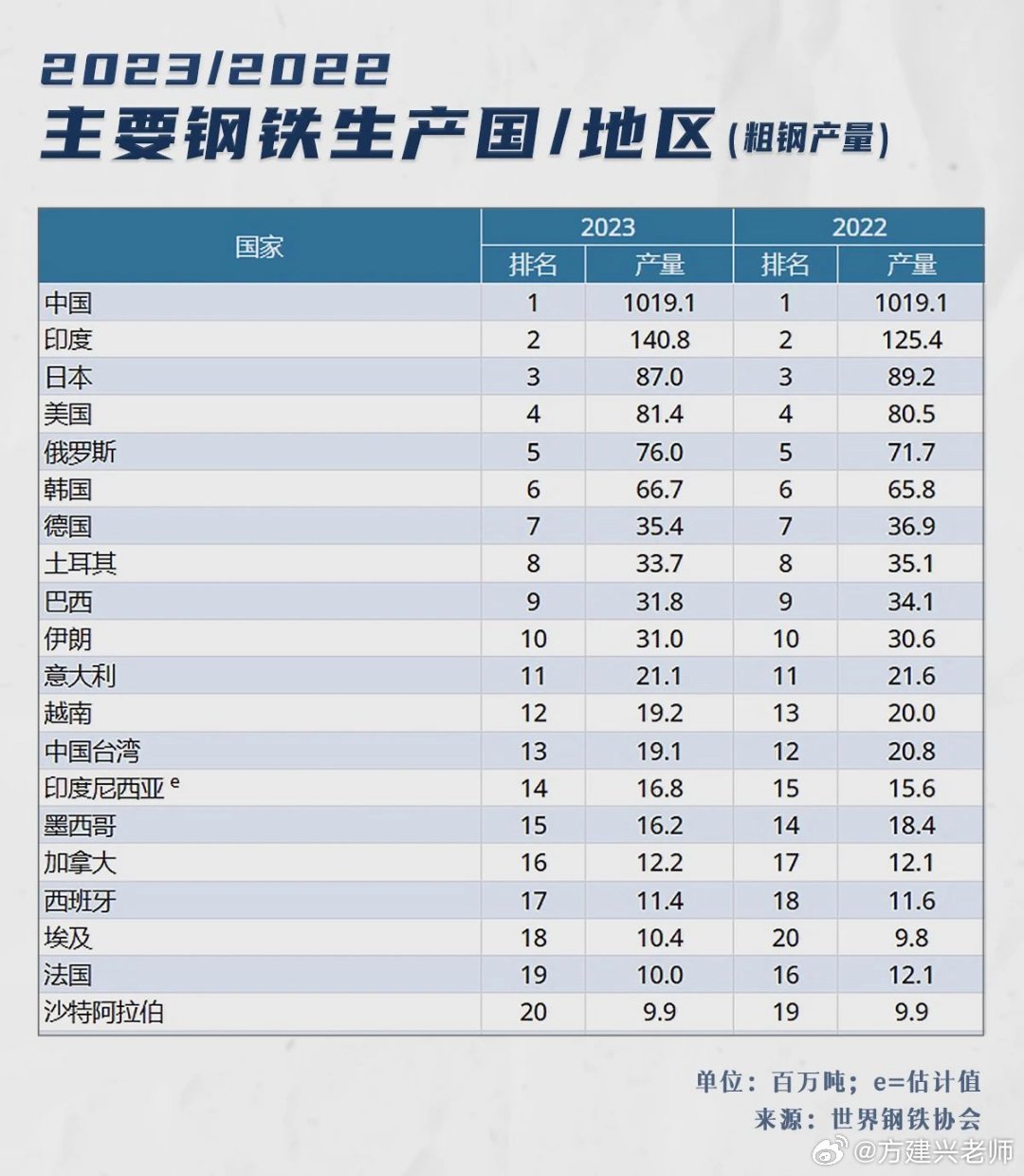 中国造船“霸榜”的背后，是完整的工业体系。2024年，中国造船业消耗了约1500