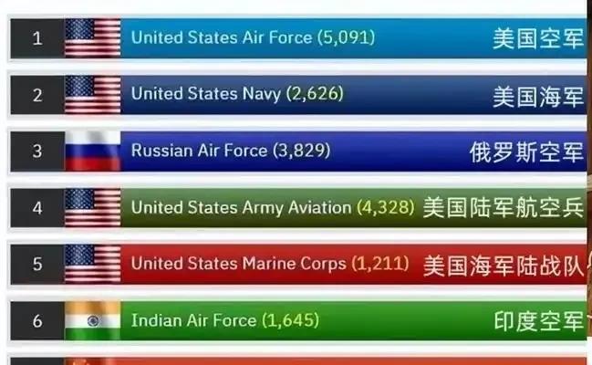 世界空军排名要变一变了，美国把印度空军排在了世界第6，中国只排到第7，巴基斯坦空