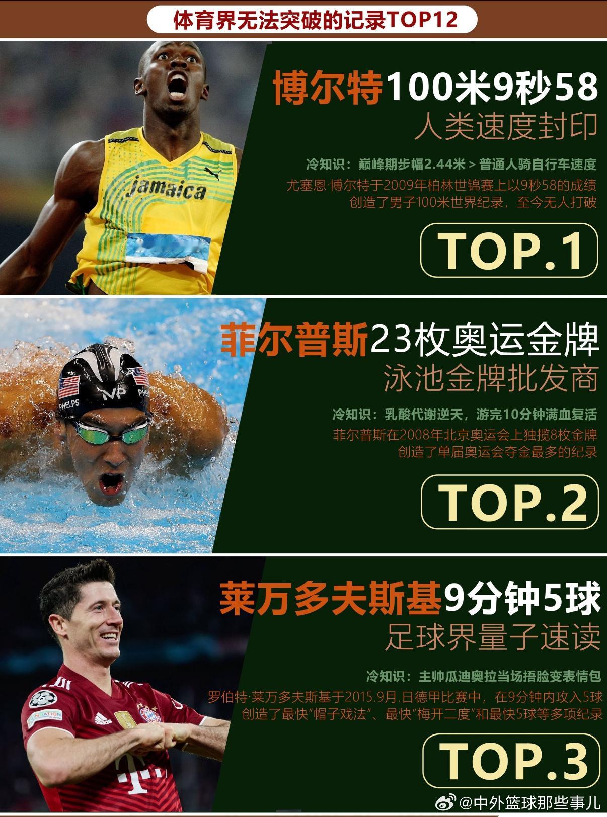 体育界无法打破的12大记录​​​