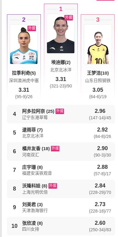 女排国内队员这项技术几乎全都不行，都是外援实力在线！一传，就是全队的生命线，