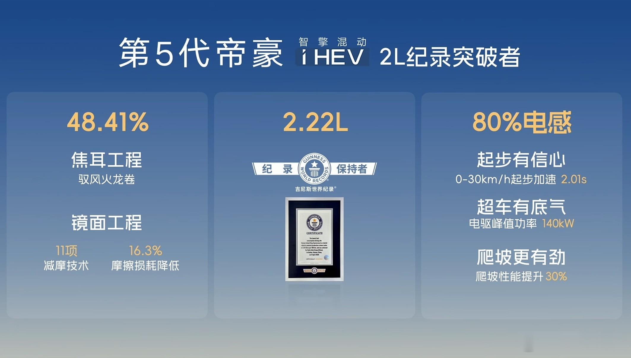 第五代帝豪iHEV油耗挑战吉尼斯世界纪录高速油耗最低2.22L，比日系标杆低了