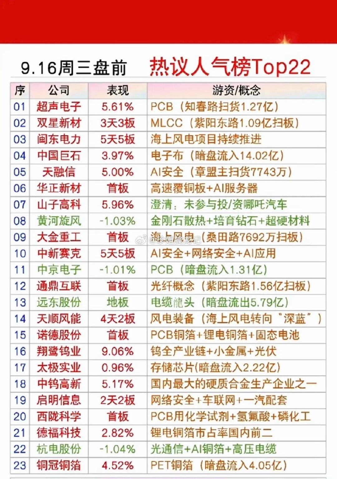9.16周三市场热点方向+人气热度榜！1.国内MLCC，PCB2.高速覆铜板，AI服务器3.风电设备