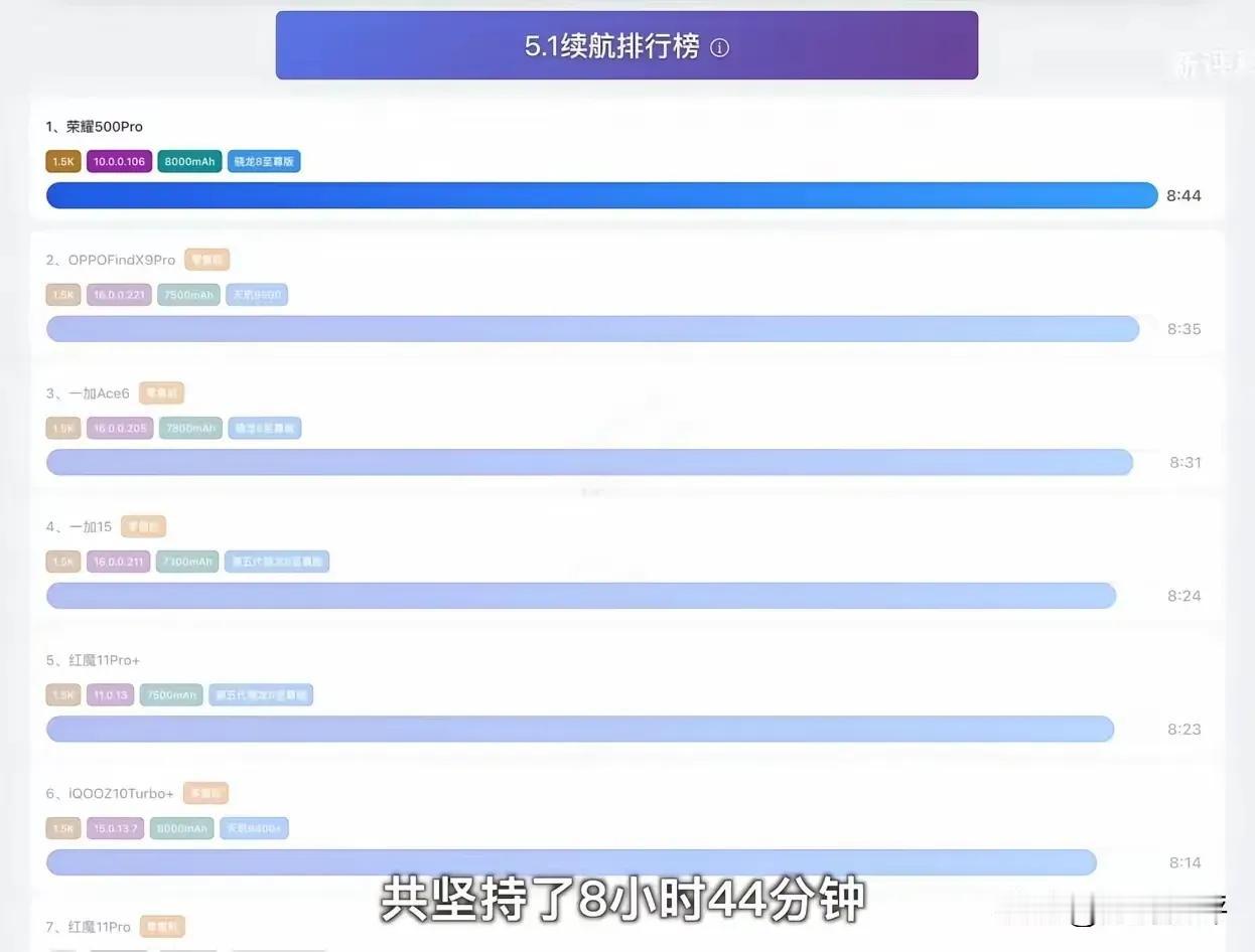 网友把荣耀500Pro的续航测试放出来了！进行深度测试，最终结果如下。80