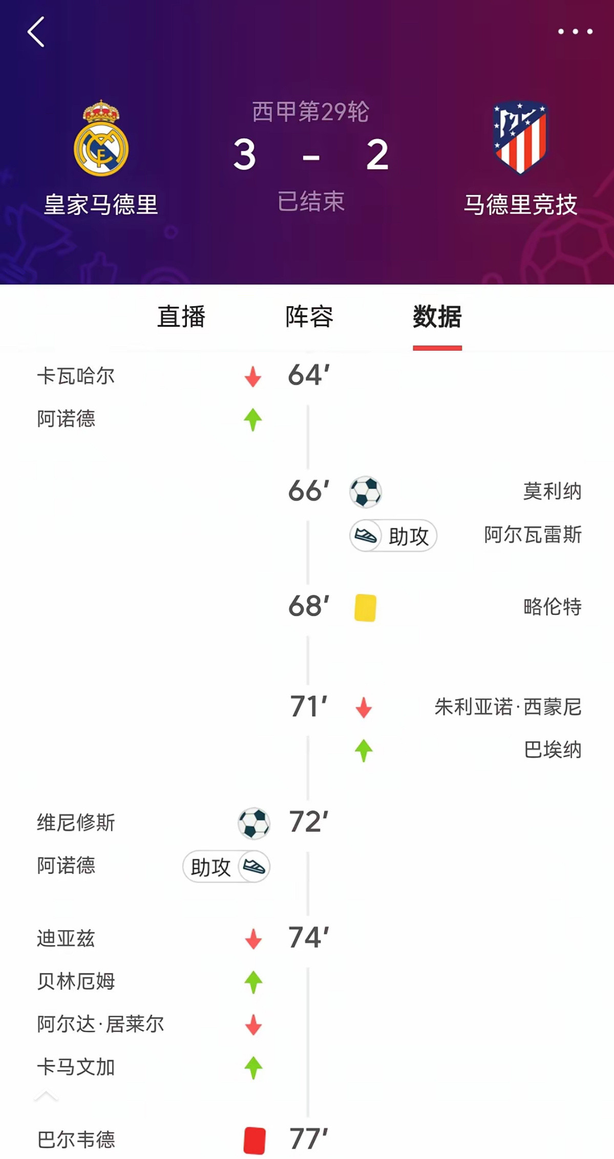 皇马艰难赢下德比，但巴尔韦德红牌停赛。好消息是，国家队比赛窗口期，皇马伤兵或能回