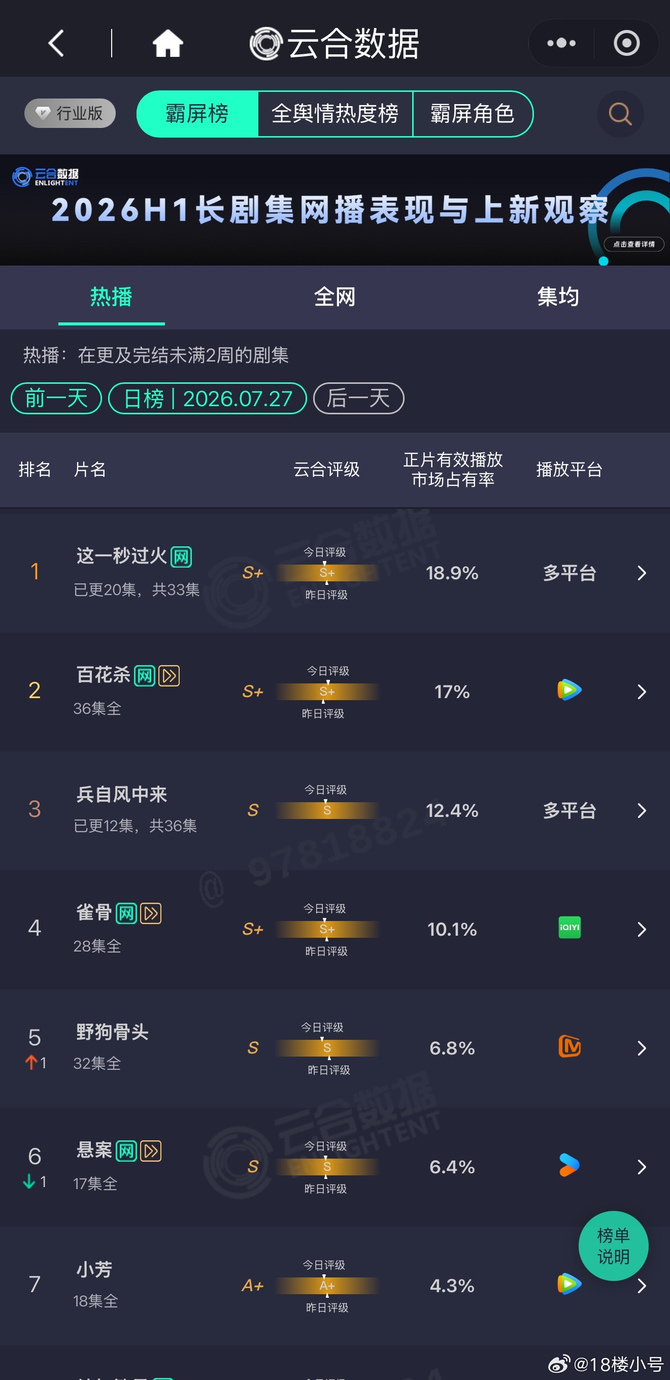 从未见过如此僵硬的云合……每一部剧的百分比基本上都维持了一周没有动过……仿佛没有