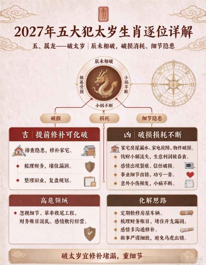 2027年五大犯太岁生肖逐位详解五、属龙——破太岁（辰未相破，破损消耗、细节隐患）辰未相破，主破损、