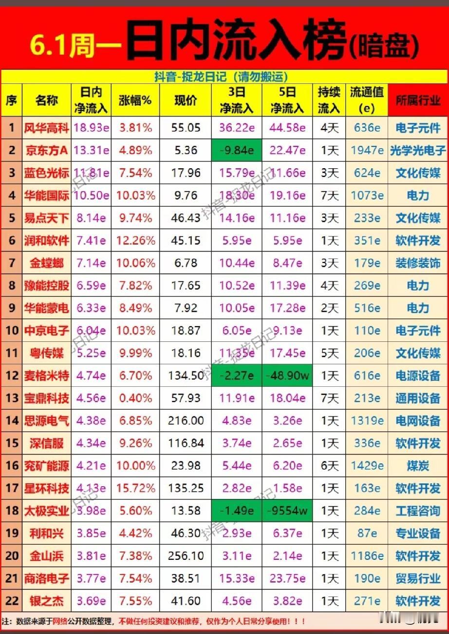 🔥6月1日暗盘抢筹榜：电力+AI双线狂飙，22只核心标的全解析！截至6月1