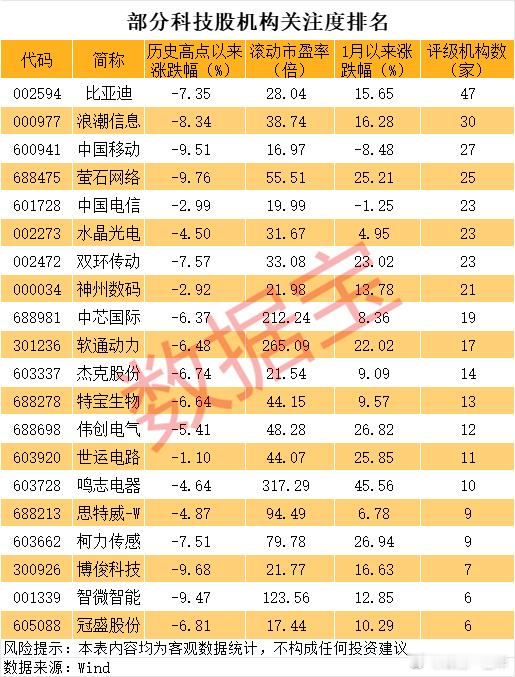 部分科技股，机构关注度排名