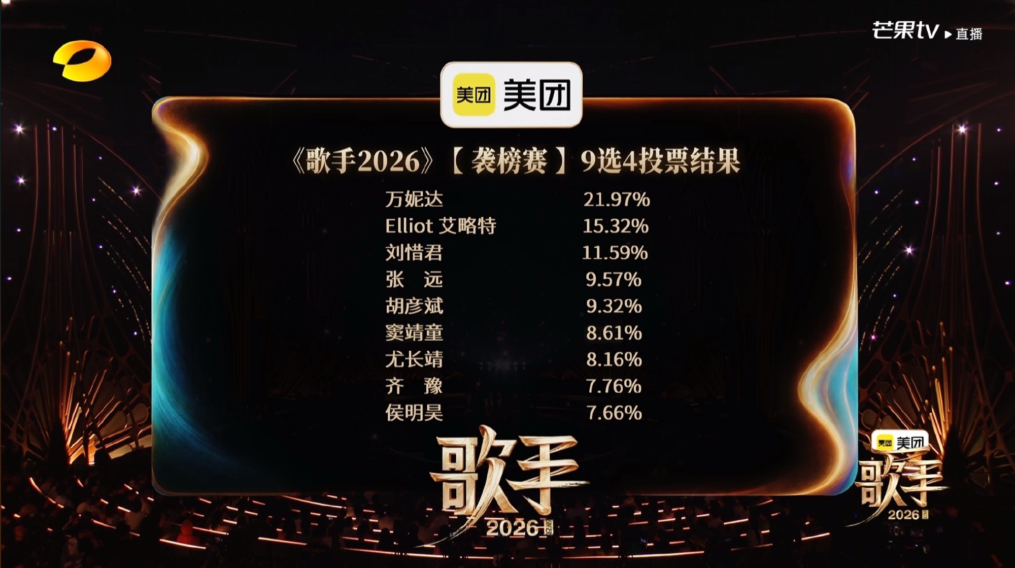 歌手排名|本期袭榜赛战况太有看点啦！1. 万妮达｜《BadBoy》第一名