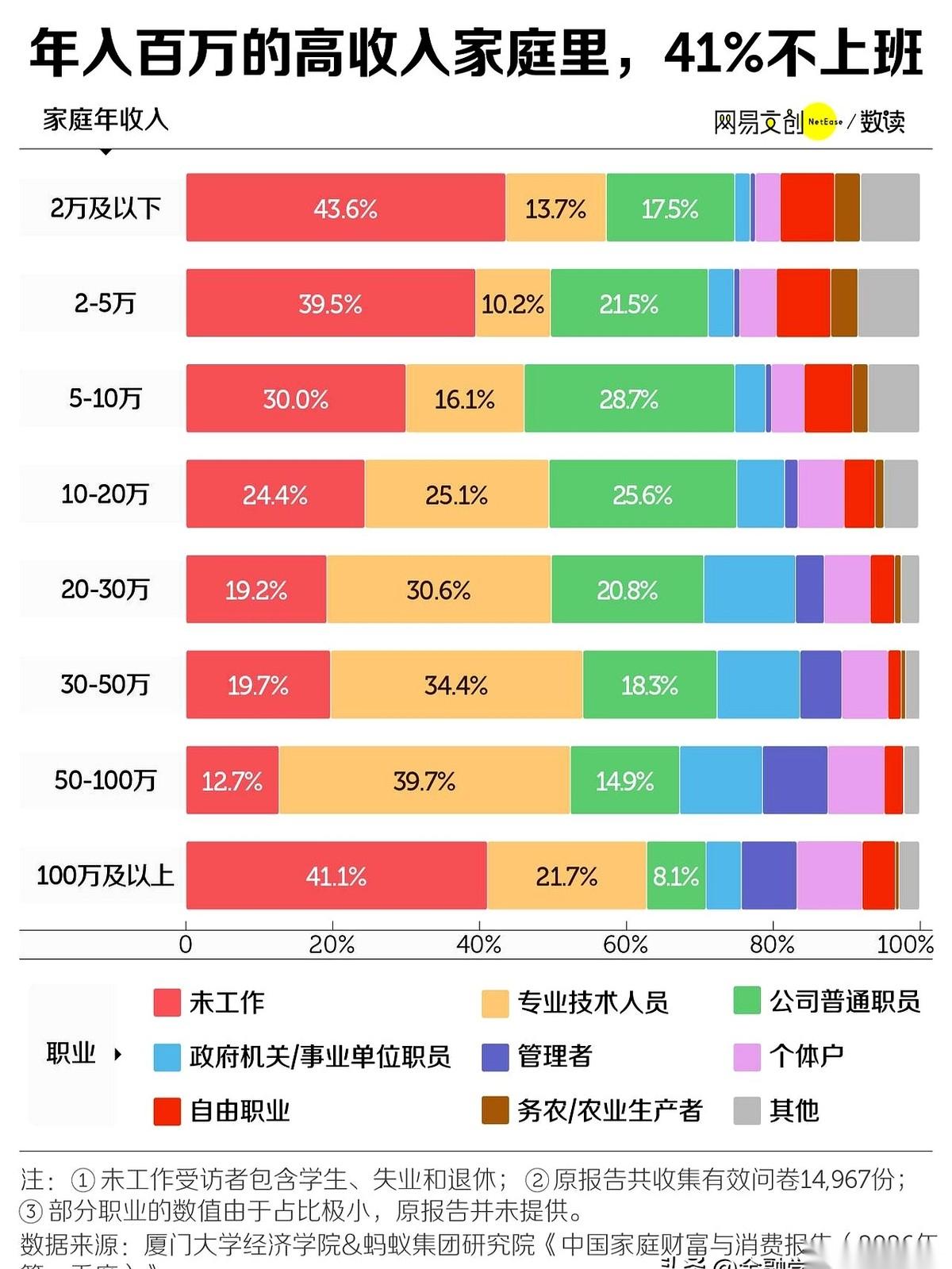 大半夜刷到一个数据，直接给我看破防了。年入百万的家庭里，居然有将近一半（41%