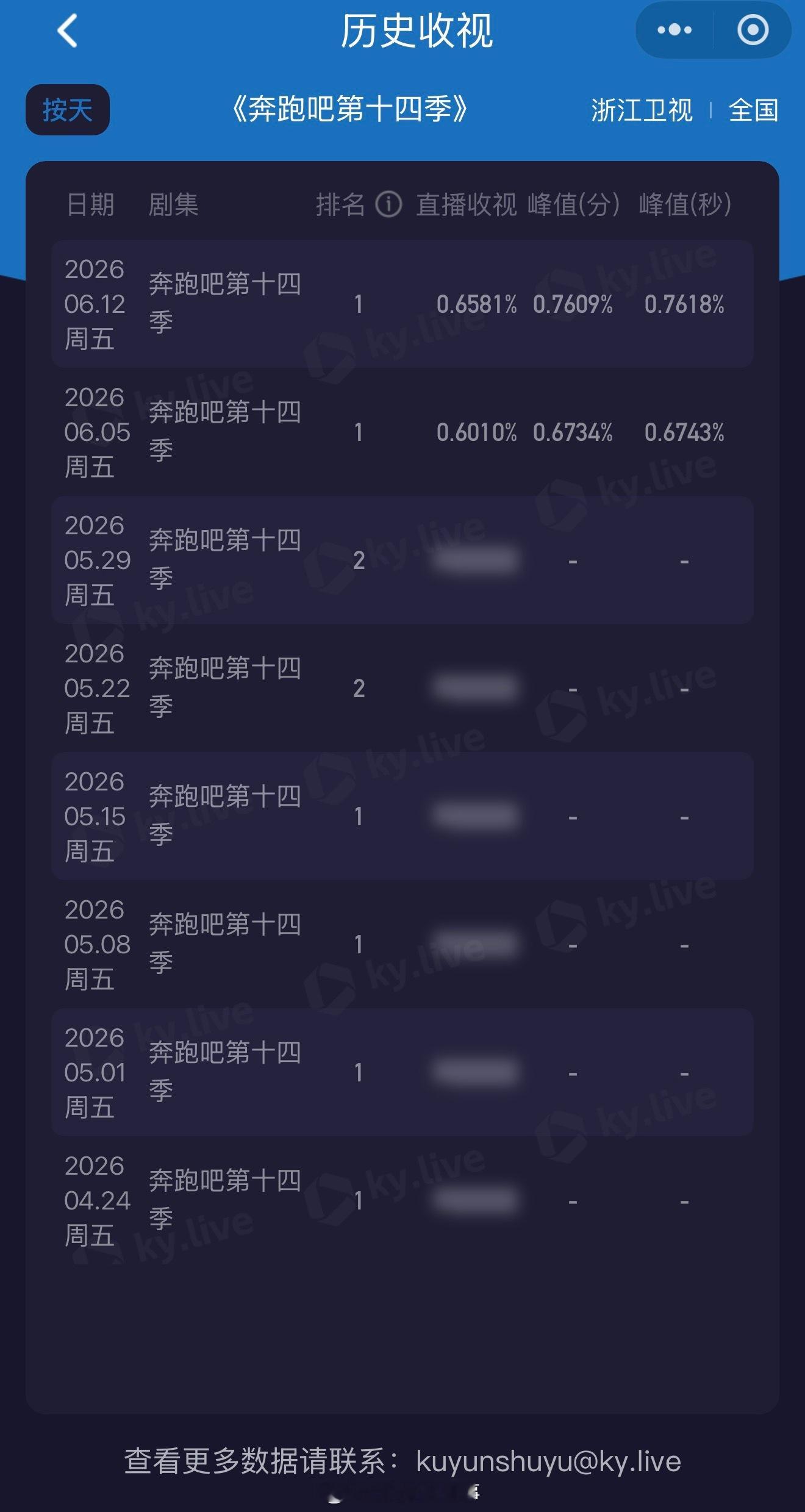 本期奔跑吧在播出前被大量造谣停播，舆论纷纷，节目选择低调播出，观众选择用遥控器