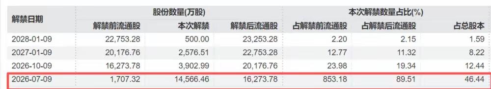 MiniMax大额解禁窗口拆解：2026年7月是核心压力节点一、表格解禁数