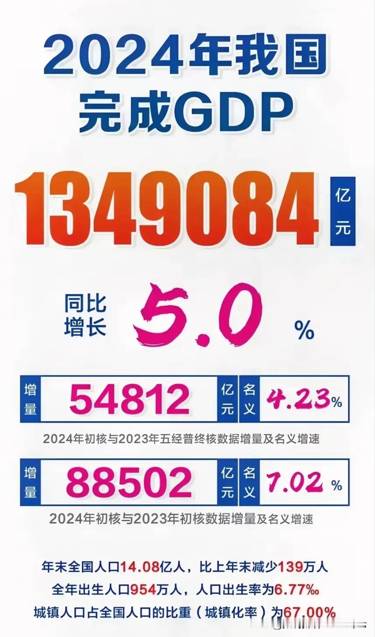 数据哪里出了问题？2023年全国GDP五普核增了2.7%，2024年全国GD