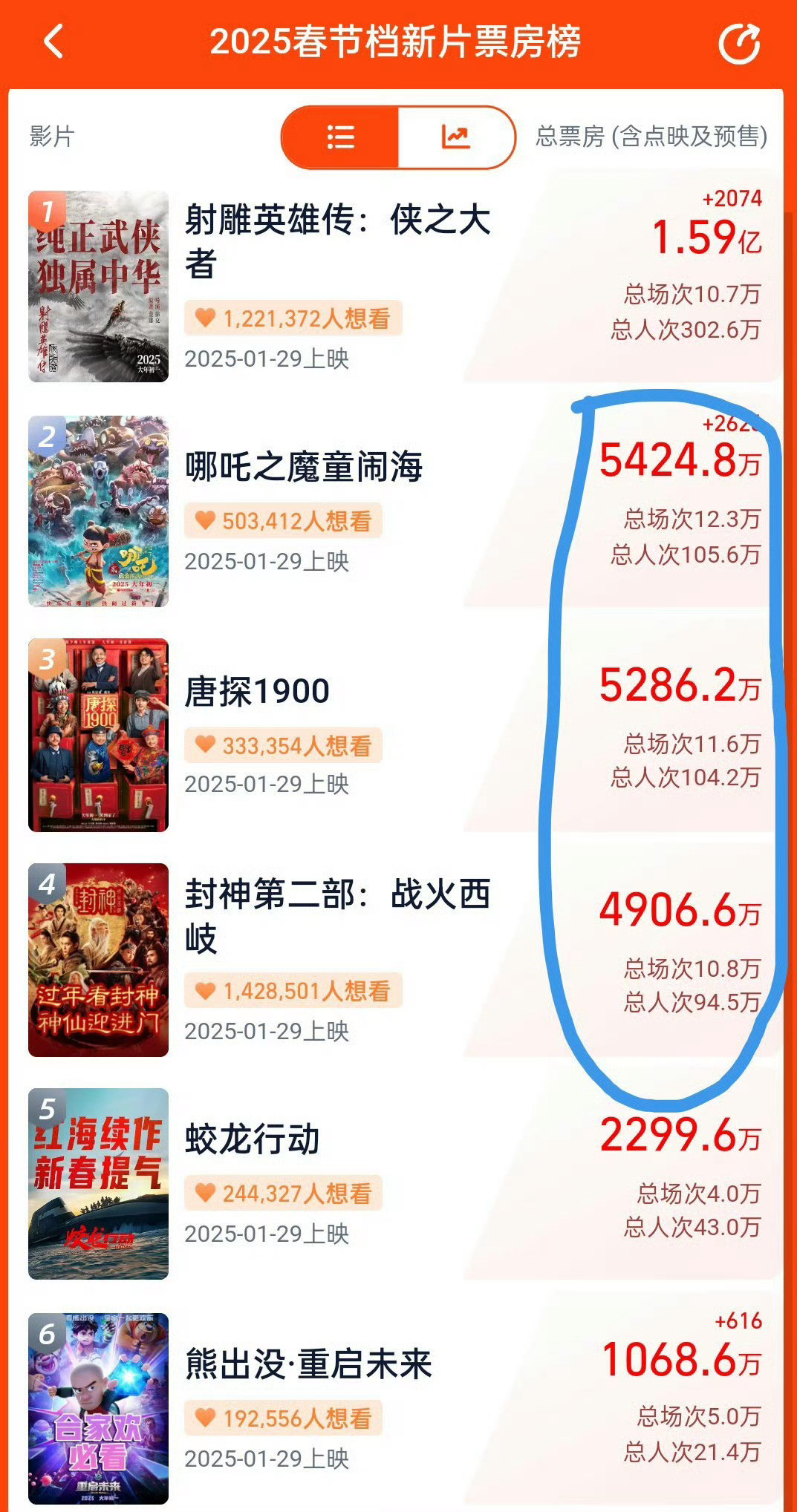 正面看预售票房，反面看退票率，无论从哪个纬度来说射雕英雄传都是这个春节档表现最好