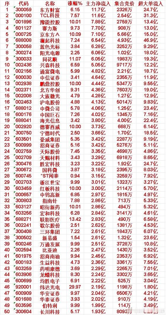 5月21日开盘45分钟，主力资金“买入的”的50名单一览！东方财富：涨幅6.1