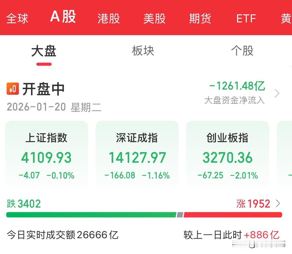 杀疯了，内资疯狂卖出1200多亿，创业板重挫2%，情绪直接熄火了，CPO、商业航