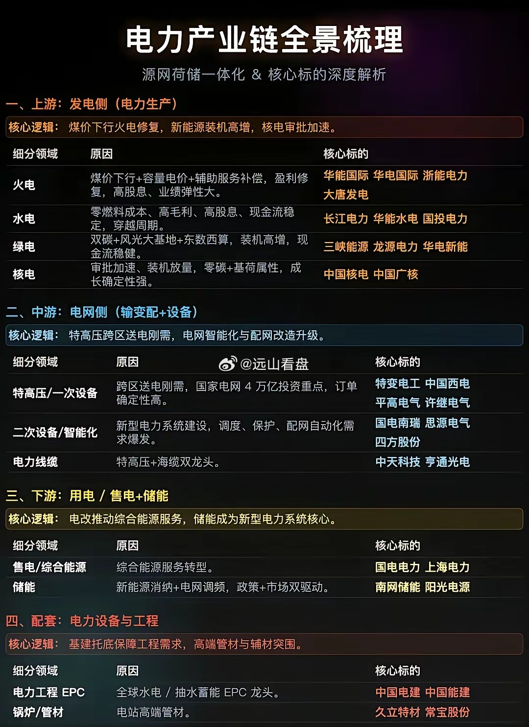 🔥电力产业链全景梳理！股票金融财经基金电力国电电力华能国际六月电力板块分歧明