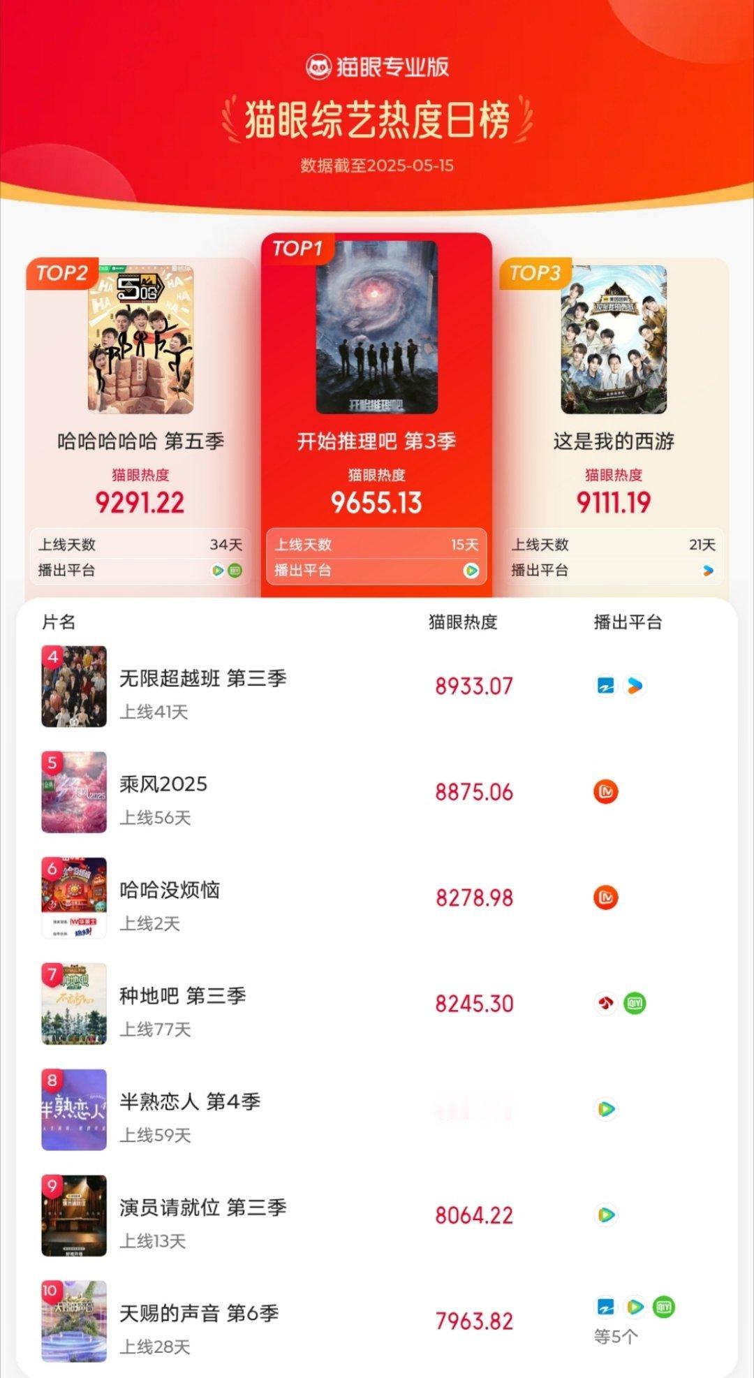 昨日开始推理吧第三季，猫眼热度登顶🙌​​​