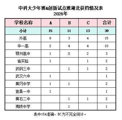 2026中科大少年班少创班湖北A档仅15人，如今的中科大少班的门槛是越来越高了