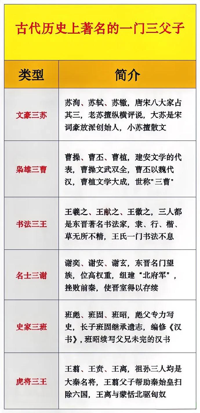 虎父无犬子！盘点古代历史上著名的一门三父子1.文豪三苏：苏洵、苏轼、苏辙2.