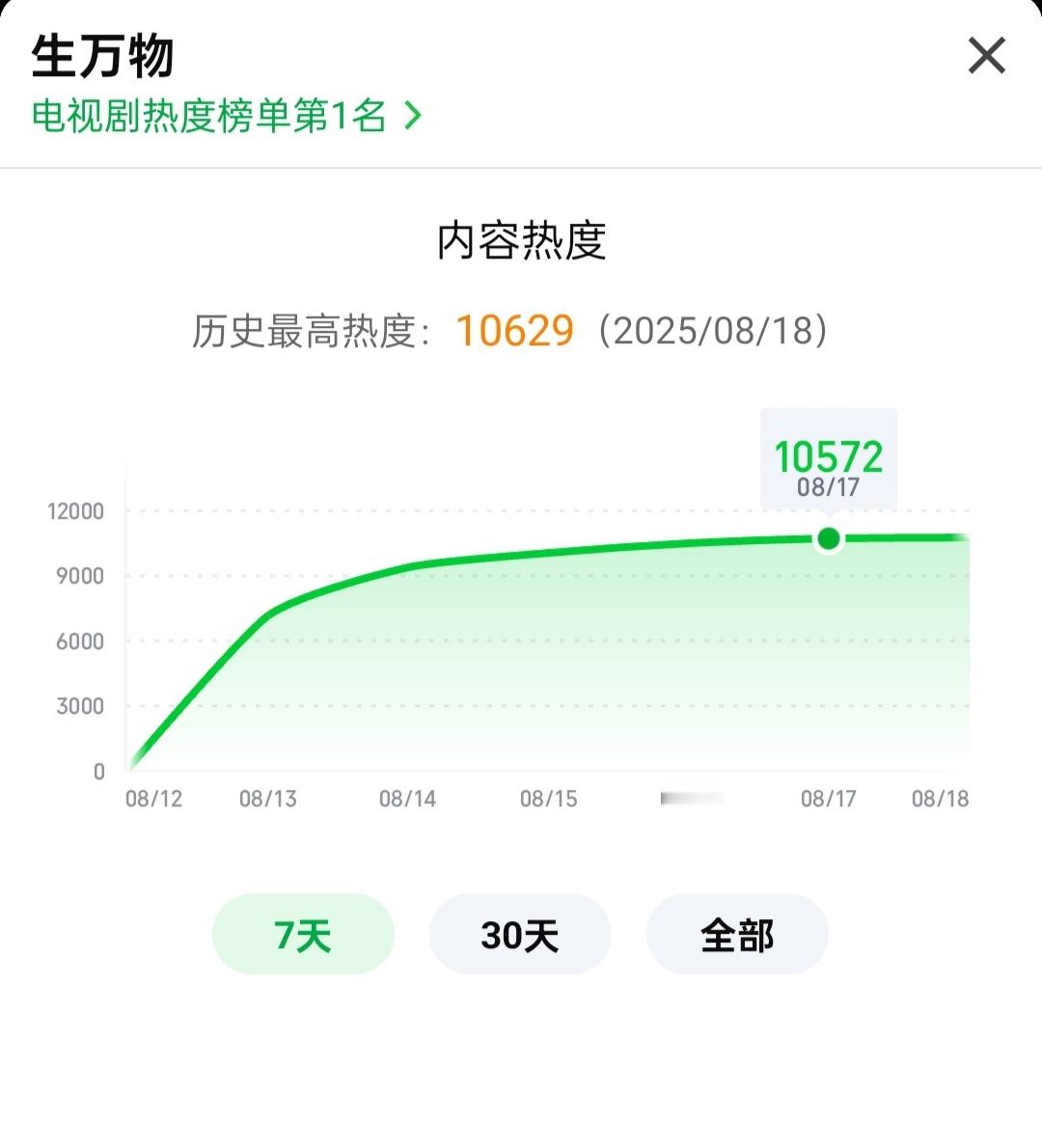 生万物导演谈杨幂演技工作日生万物今天第一集酷云峰值3🥝热度创新高10629！