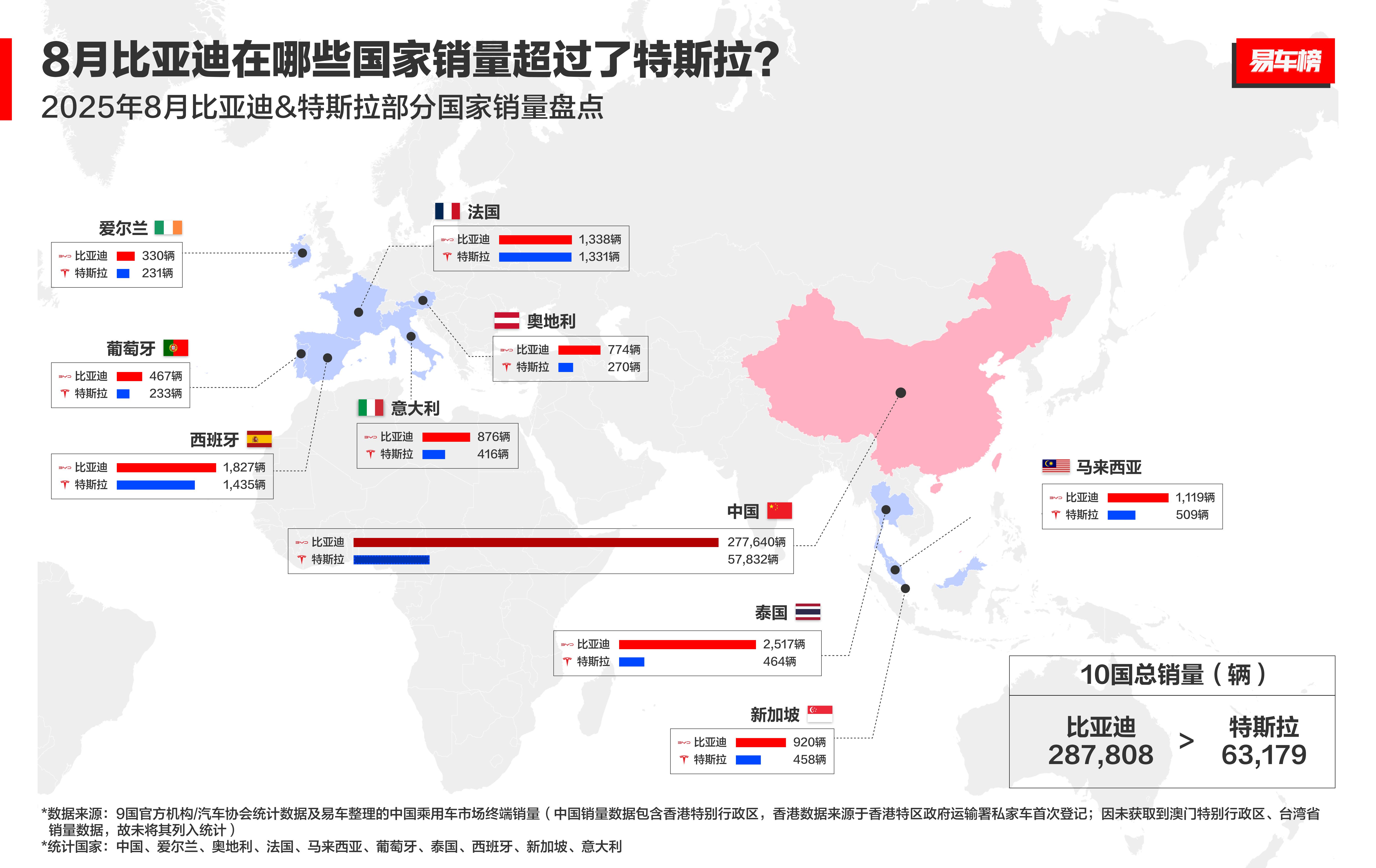 真滴强，比亚迪今年前8个月的汽车出海销量又霸榜了，根据权威汽车媒体易车整理的出口