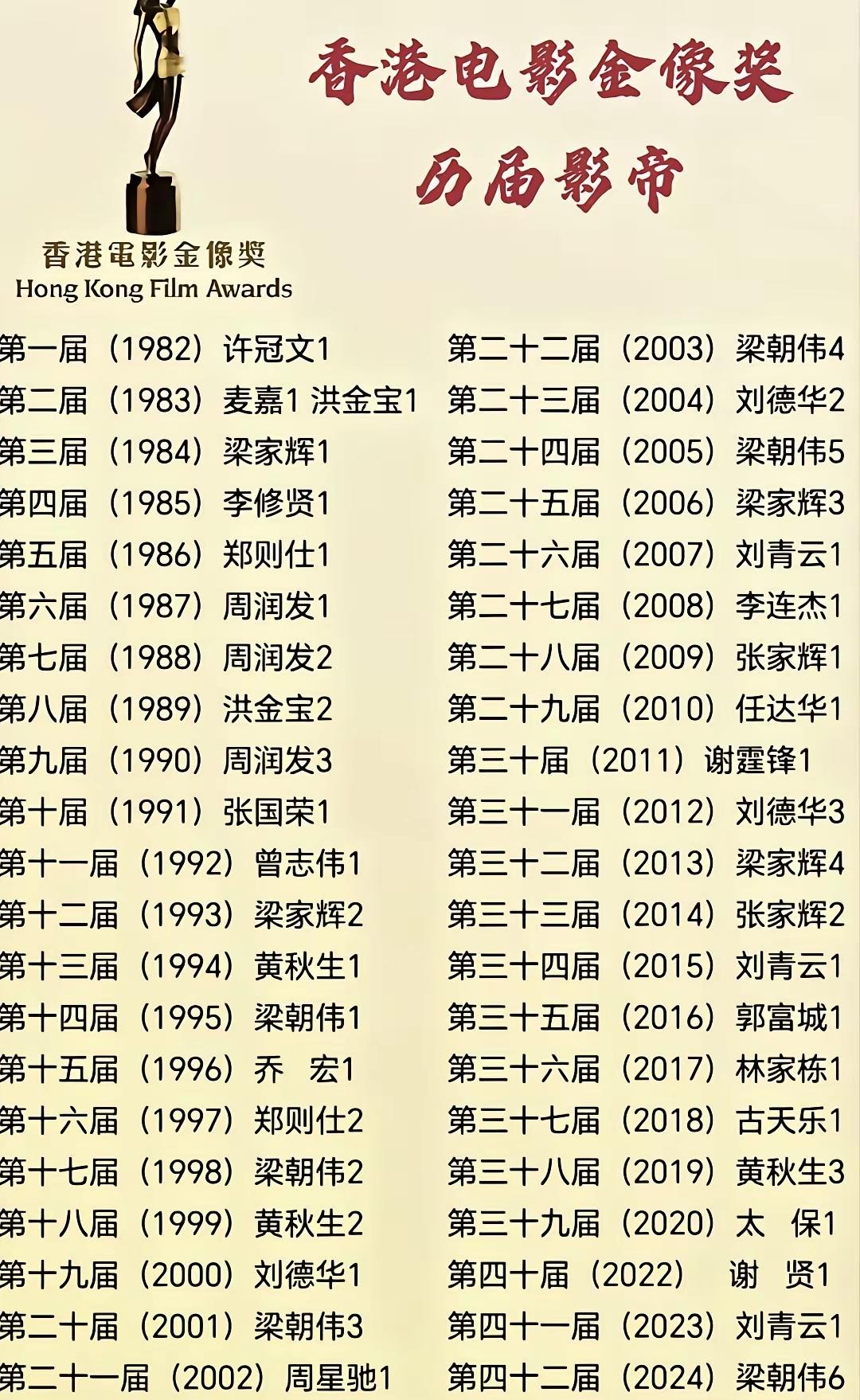 看了金像奖名单，其实影帝圈子很小，回来回去，就这么几个人。看了名单，哪个人最让