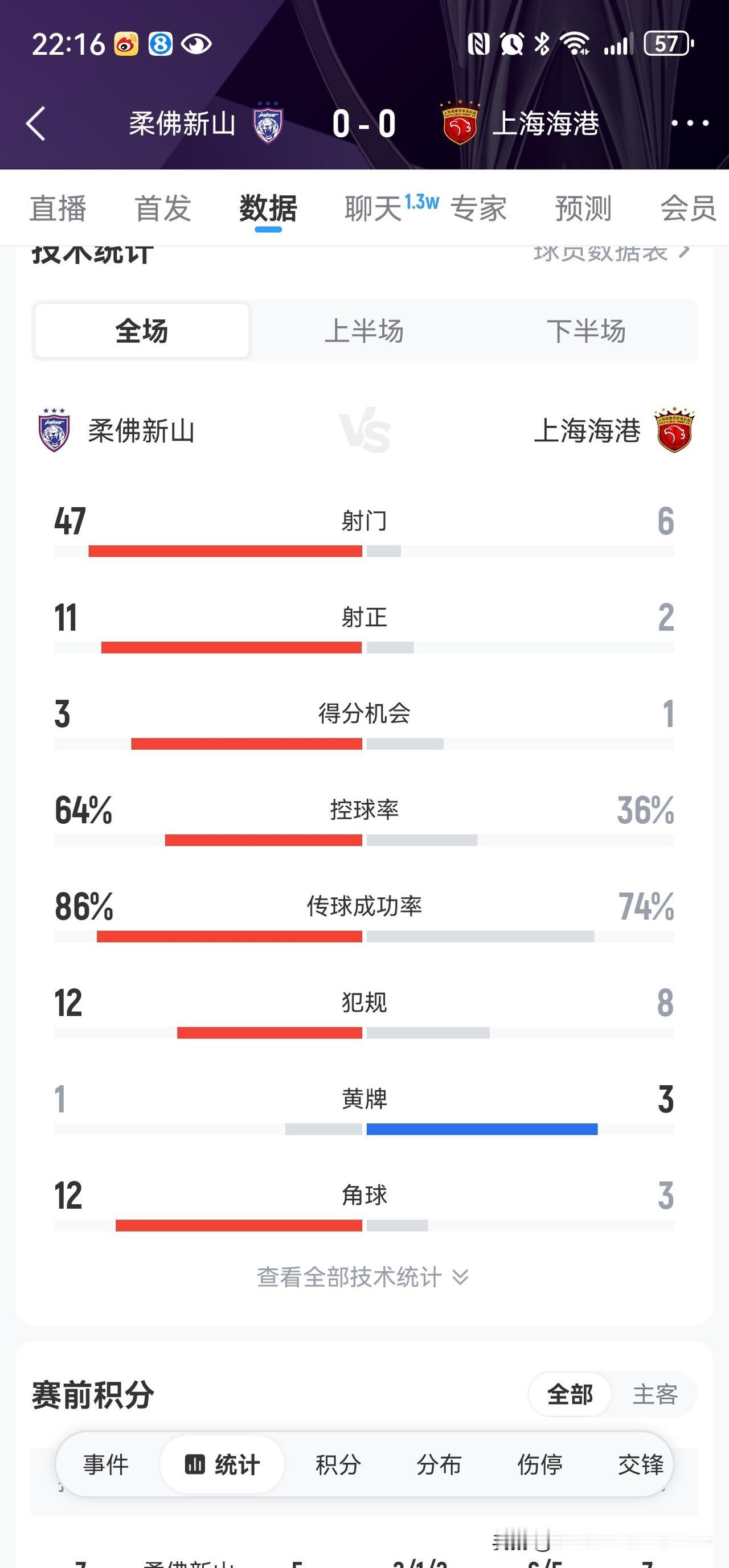 上海海港亚冠再次低迷，一场艰难的惨平，面对柔佛新山，上海海港完全缴械投降，全场让