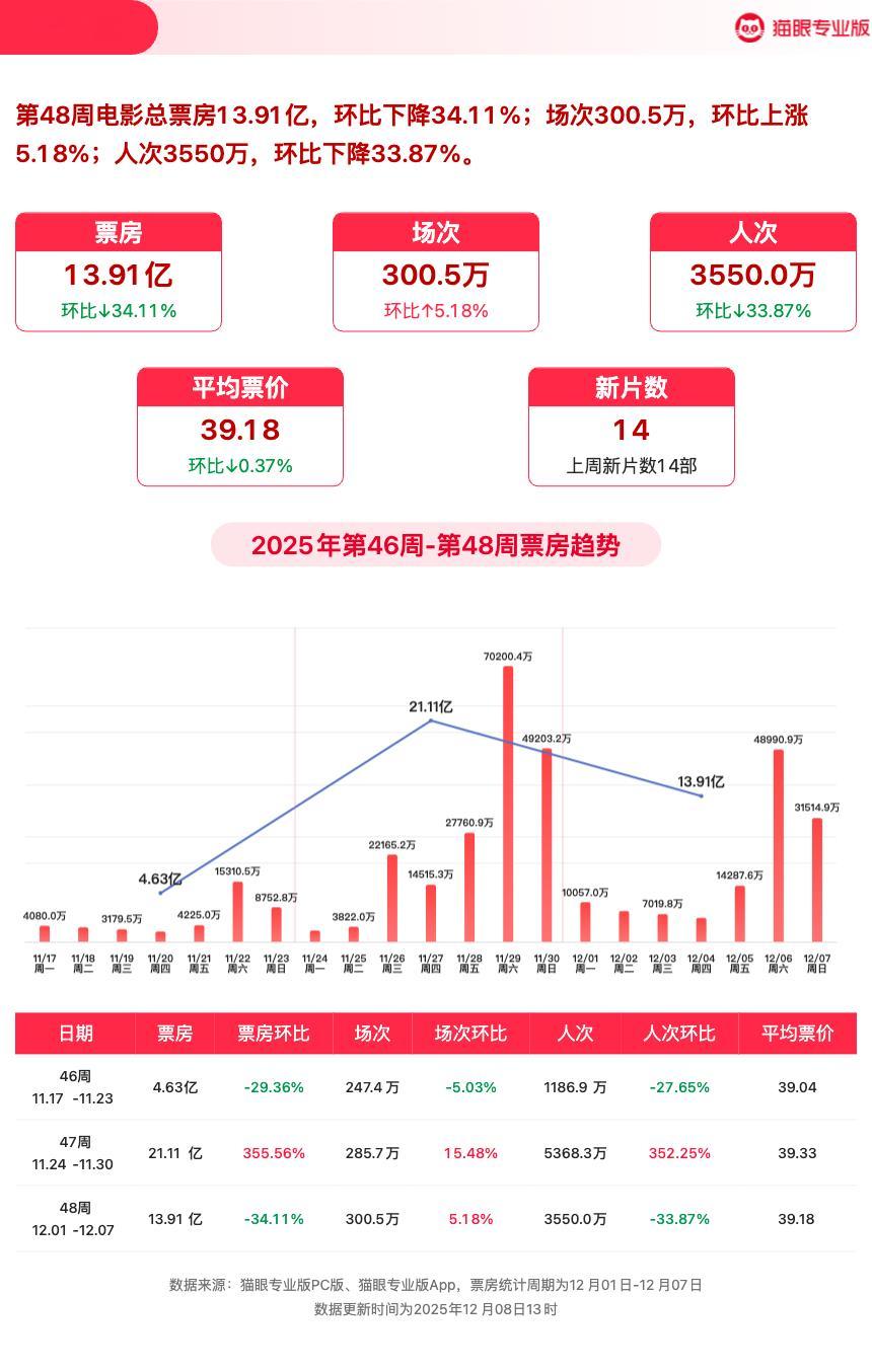 猫眼第48周电影周报猫眼专业版第48周电影周报发布📒：周票房13.91亿，《