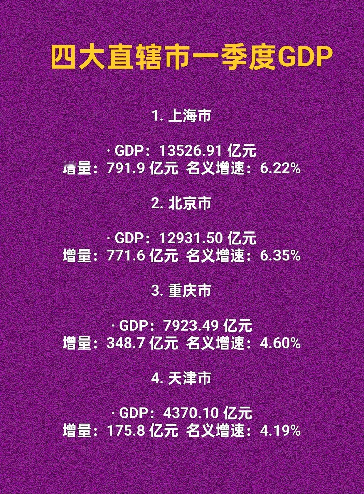 四大直辖市一季度GDP.北京上海重庆天津