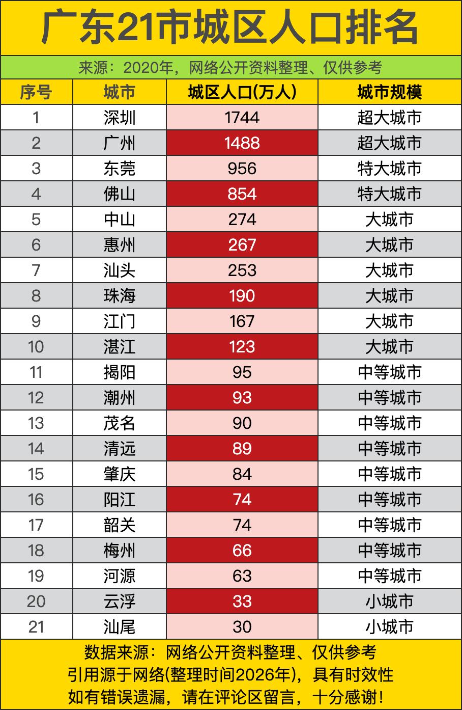 六年前，广东这份城区人口榜单一甩出来，直接把省内城市的体量差距扒得底朝天，深圳攥