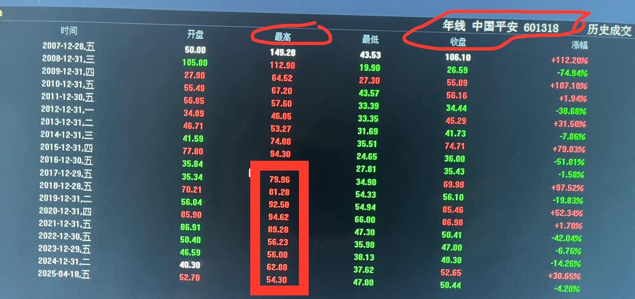历史规律总是会被打破，在没有打破之前，还是可以值得参考！平安从2017年以来