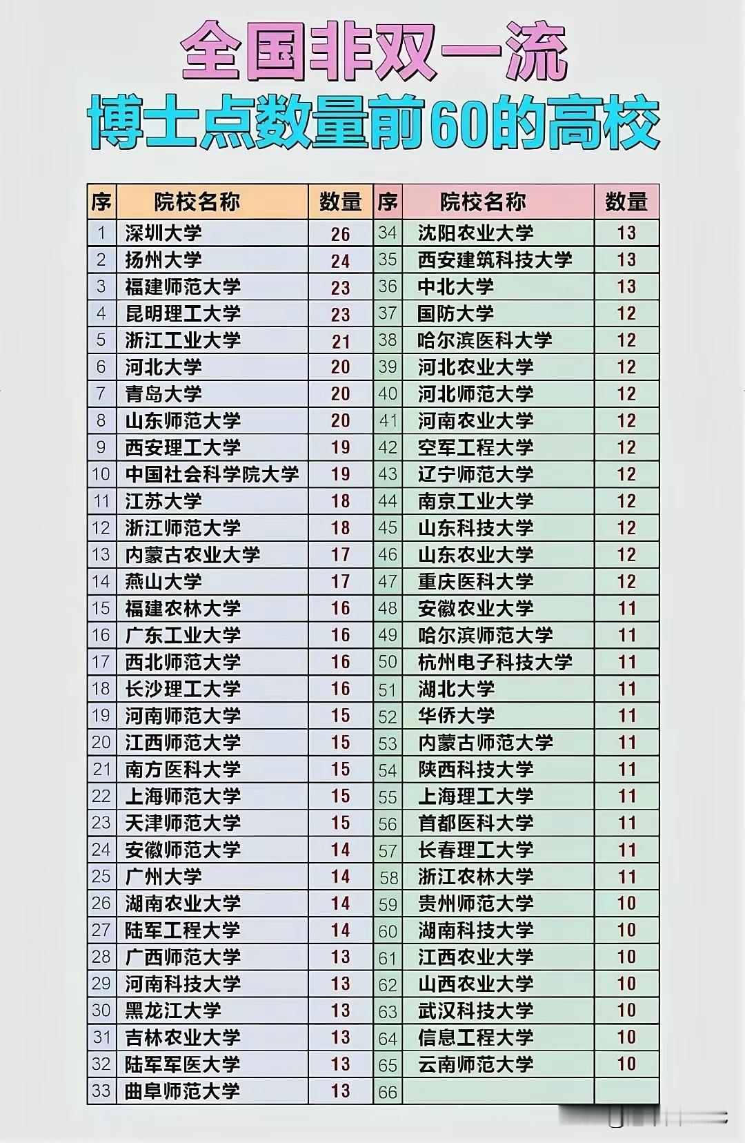 双非博士点排名：深大26个碾压，但博士点多就一定能进双一流？全国非双一流高校