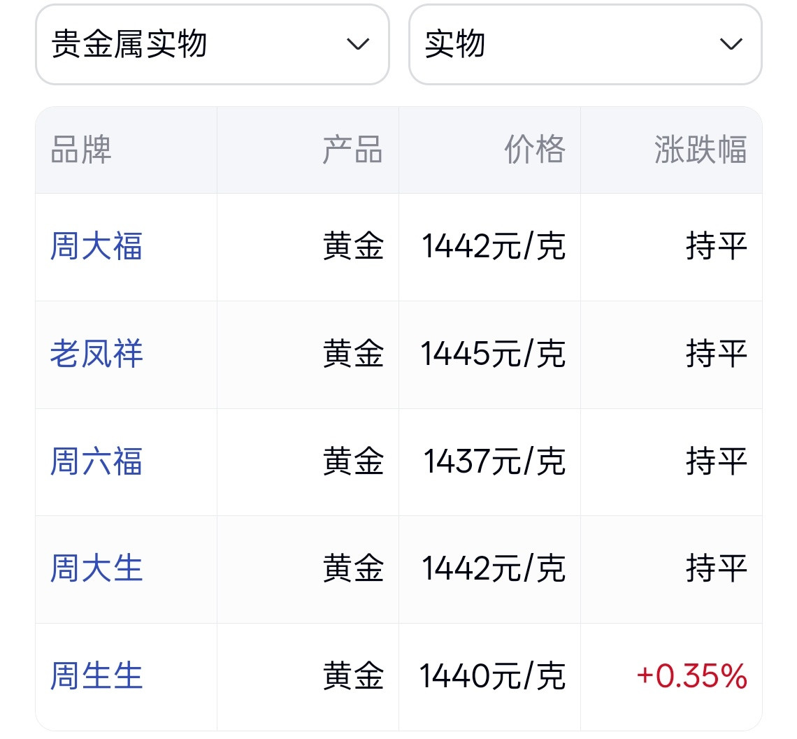 黄金经历惨烈抛售你们怎么这么对黄金，那黄金岂不是短期又要跌了，其实黄金就是买个