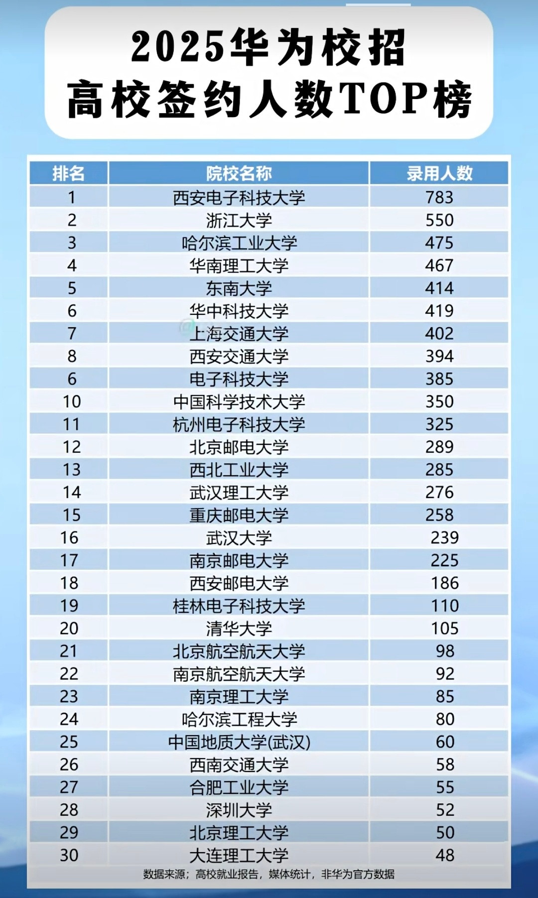 看看华为最喜欢哪些高校的毕业生！（来自高校就业报告，非华为官方数据，仅供参考）