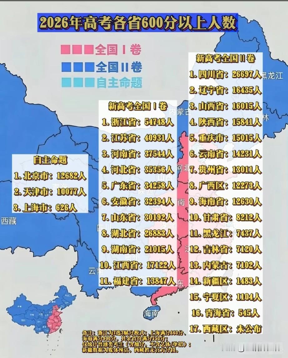 2026高考各省600分以上人数榜单出炉！新高考Ⅰ卷中浙江54748人位居榜首，