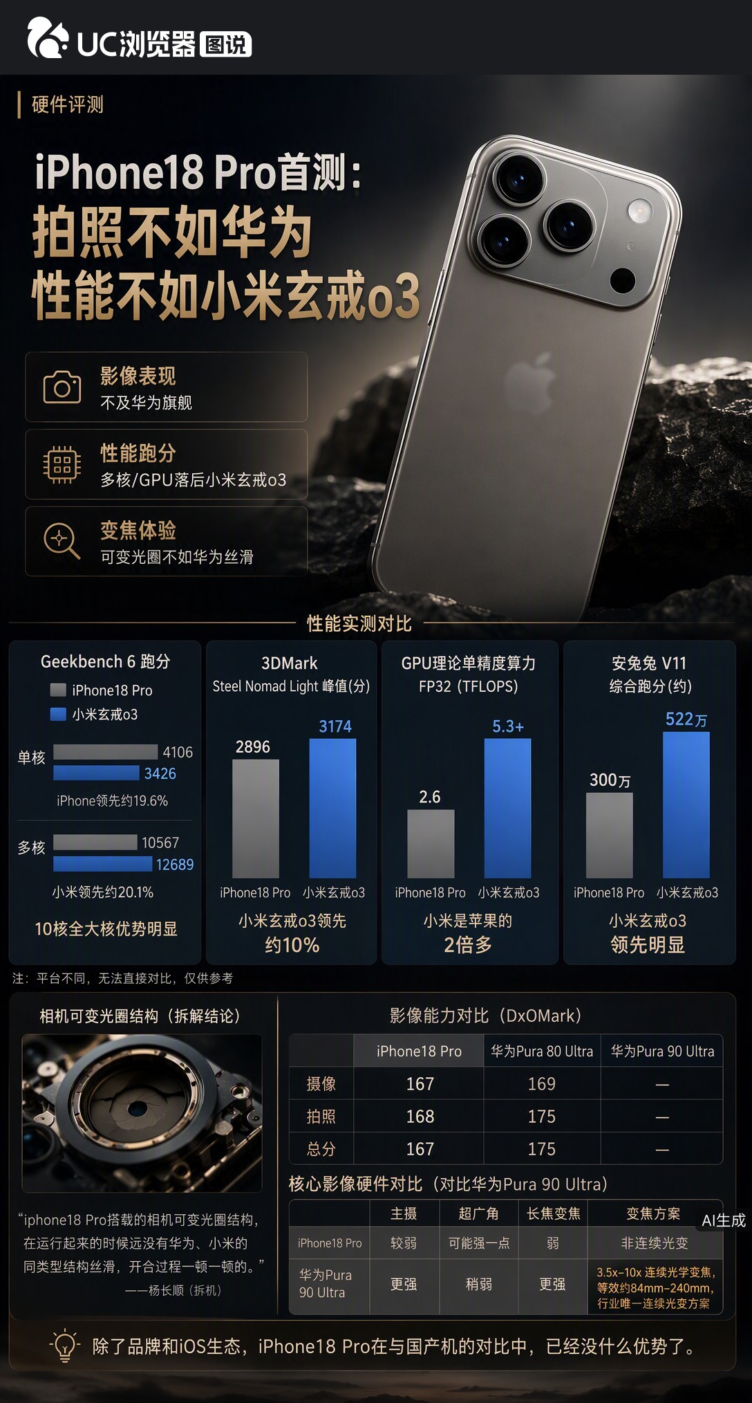 iPhone18Pro首测有点囧：A20Pro单核虽强，多核却落后小米玄戒O3约20%；拍照DXOM