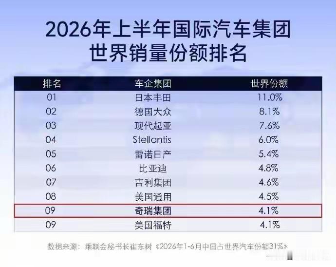 全球车企销量前十，第一次同时挤进了三家中国公司。丰田第一，11%的份额，大众