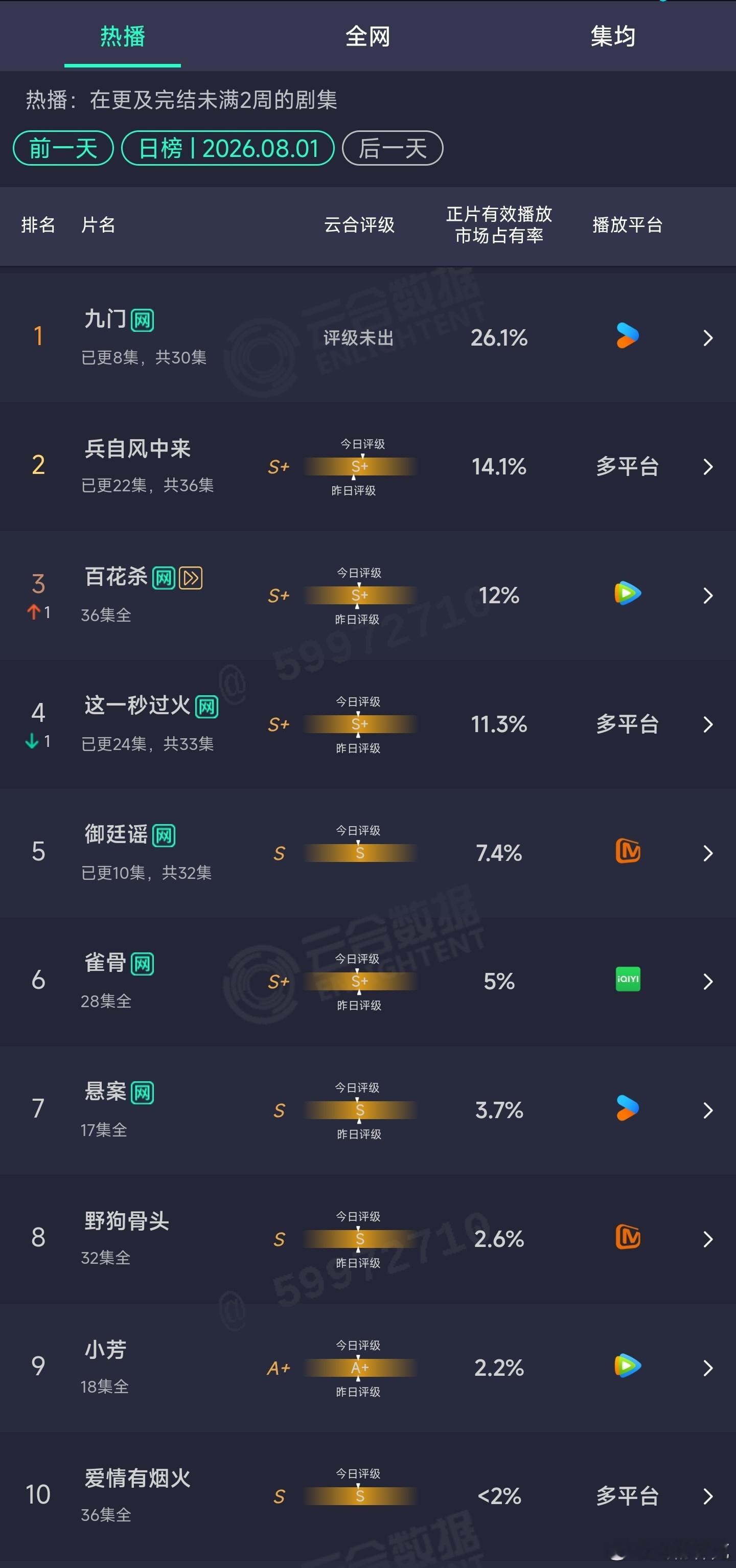 8.01云合：九门26.1%，破4000万了